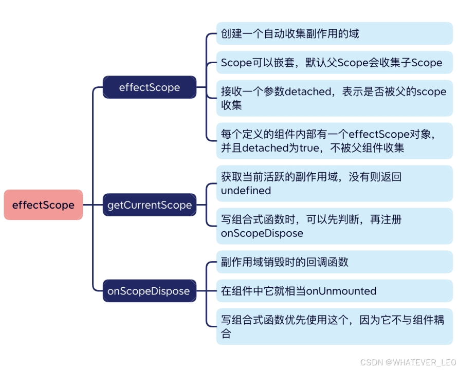 # effectScope使用
